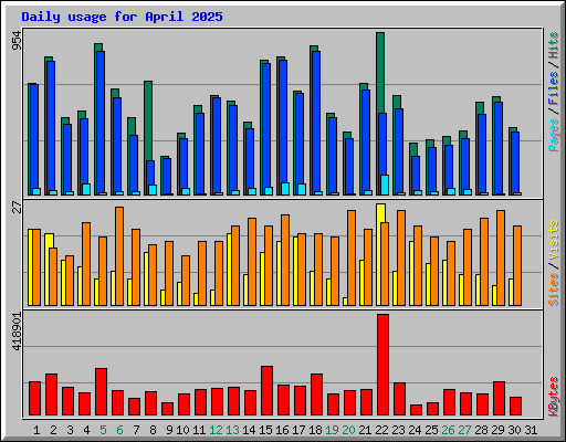 Daily usage for April 2025