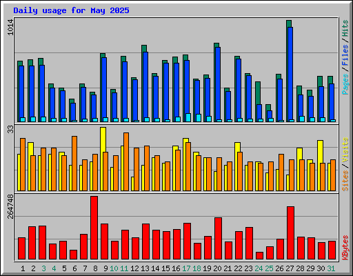 Daily usage for May 2025