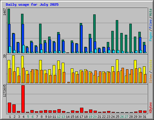 Daily usage for July 2025