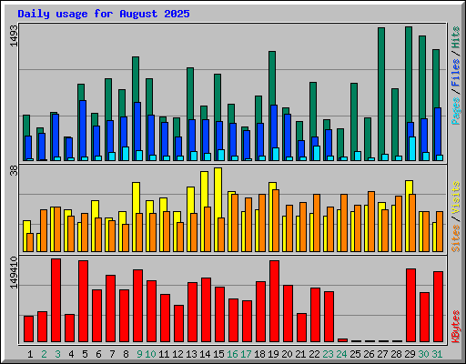 Daily usage for August 2025