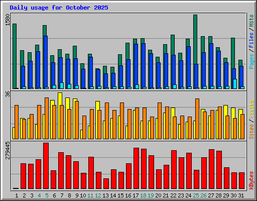 Daily usage for October 2025