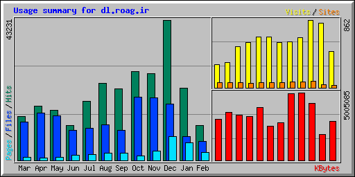 Usage summary for dl.roag.ir